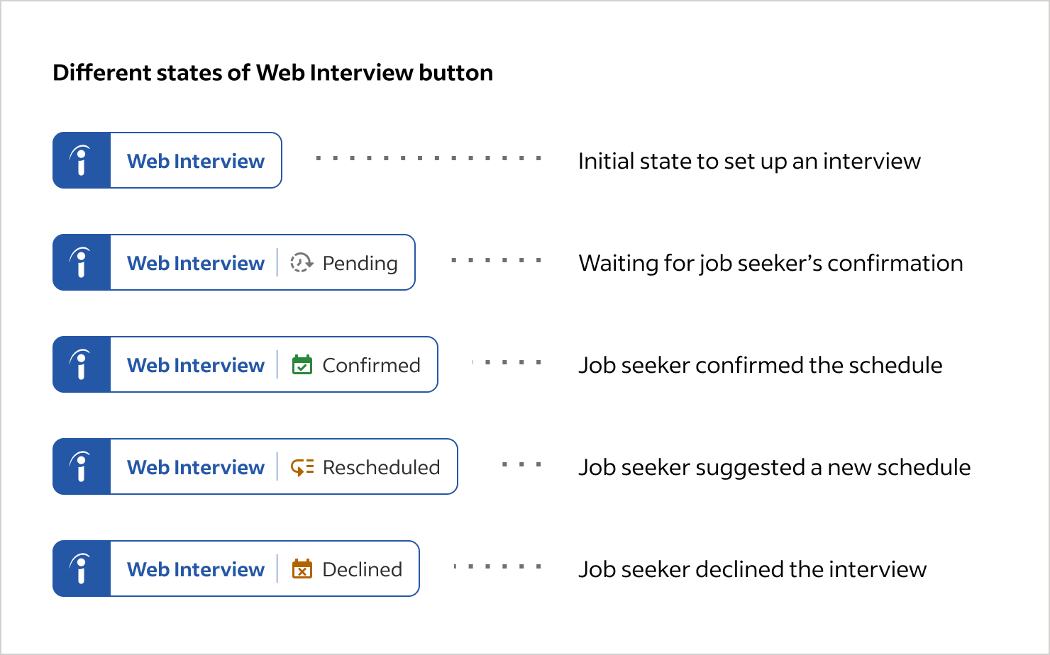 Different states of Web Interview button